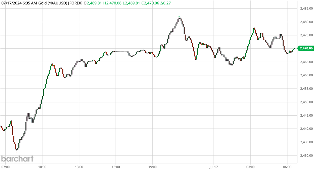 Gold Chart